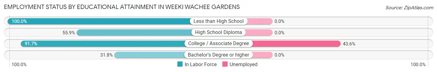 Employment Status by Educational Attainment in Weeki Wachee Gardens