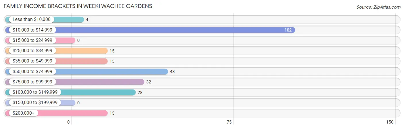 Family Income Brackets in Weeki Wachee Gardens