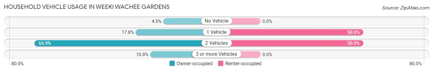 Household Vehicle Usage in Weeki Wachee Gardens