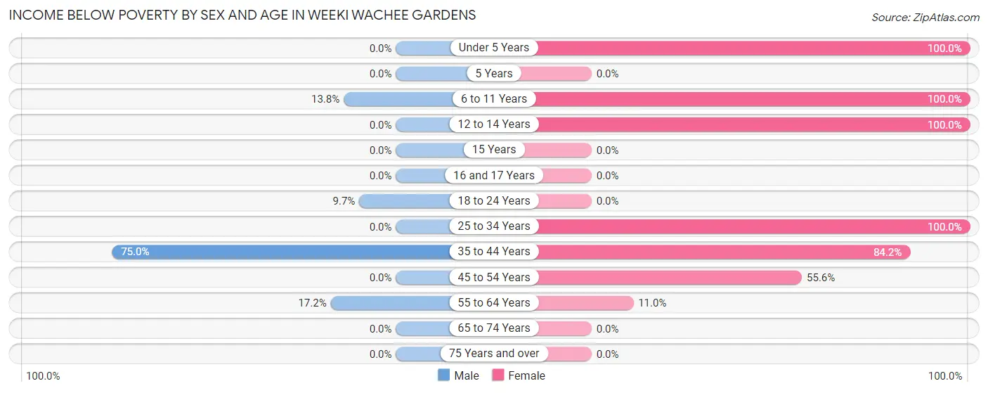 Income Below Poverty by Sex and Age in Weeki Wachee Gardens