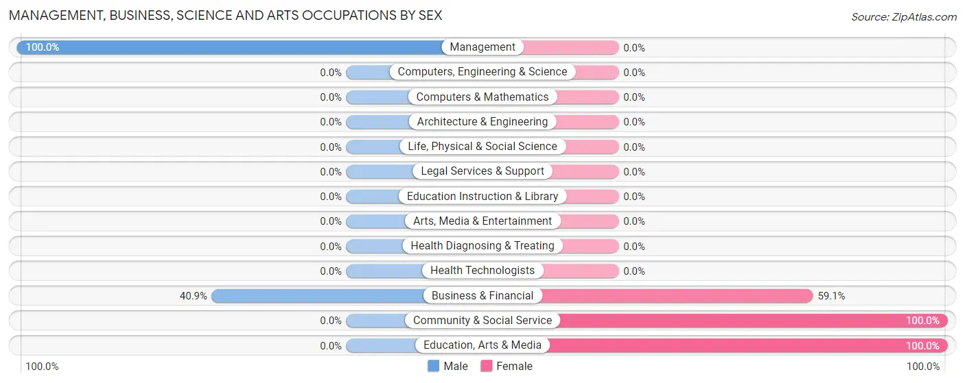 Management, Business, Science and Arts Occupations by Sex in Weeki Wachee Gardens