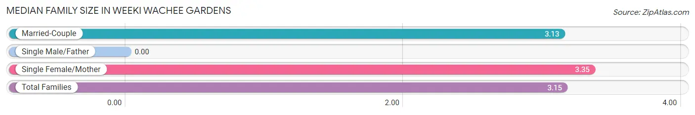 Median Family Size in Weeki Wachee Gardens