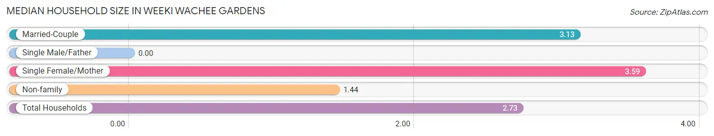 Median Household Size in Weeki Wachee Gardens