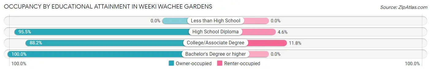 Occupancy by Educational Attainment in Weeki Wachee Gardens