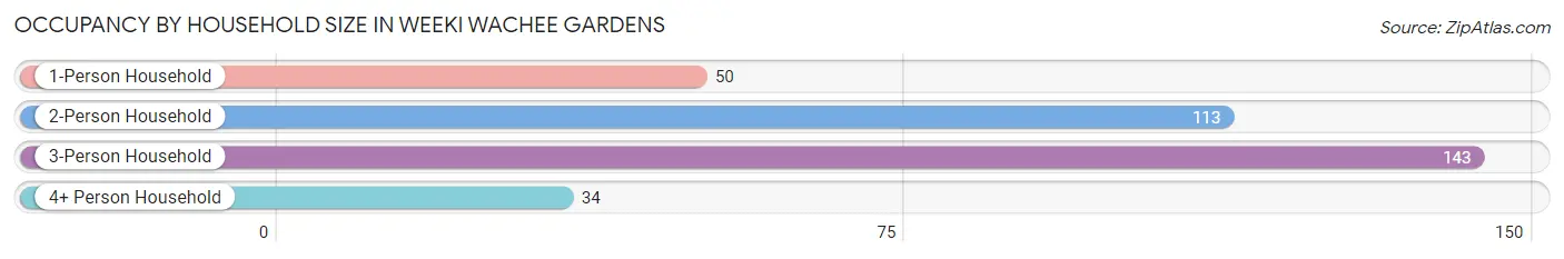 Occupancy by Household Size in Weeki Wachee Gardens