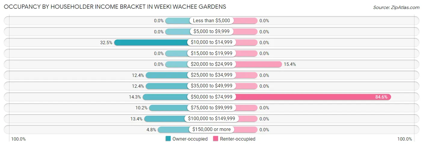 Occupancy by Householder Income Bracket in Weeki Wachee Gardens