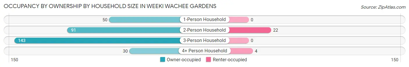 Occupancy by Ownership by Household Size in Weeki Wachee Gardens