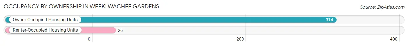 Occupancy by Ownership in Weeki Wachee Gardens