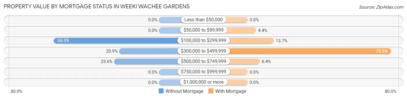 Property Value by Mortgage Status in Weeki Wachee Gardens