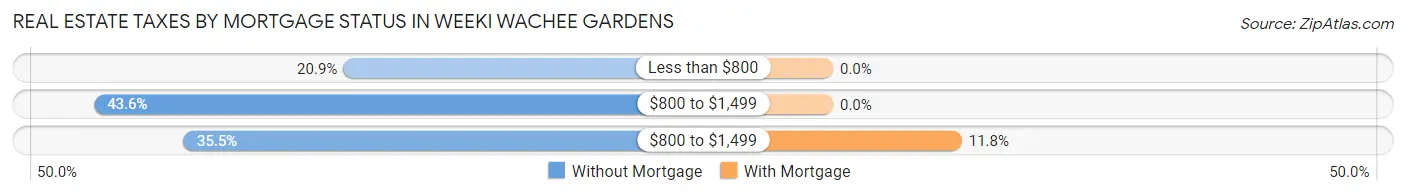 Real Estate Taxes by Mortgage Status in Weeki Wachee Gardens