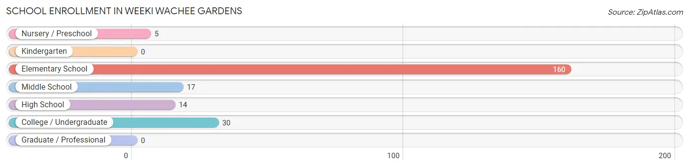 School Enrollment in Weeki Wachee Gardens