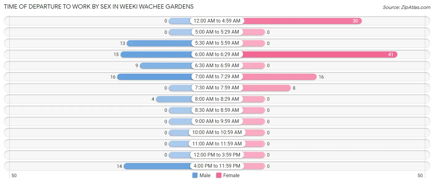 Time of Departure to Work by Sex in Weeki Wachee Gardens