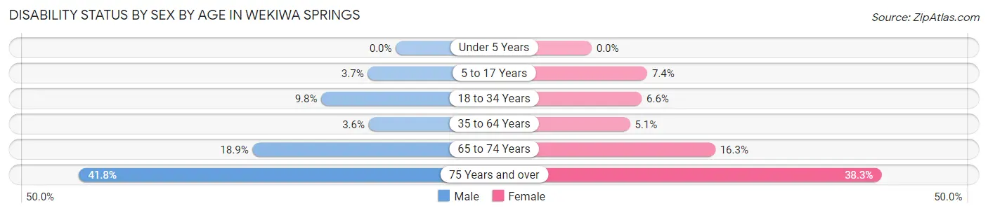 Disability Status by Sex by Age in Wekiwa Springs