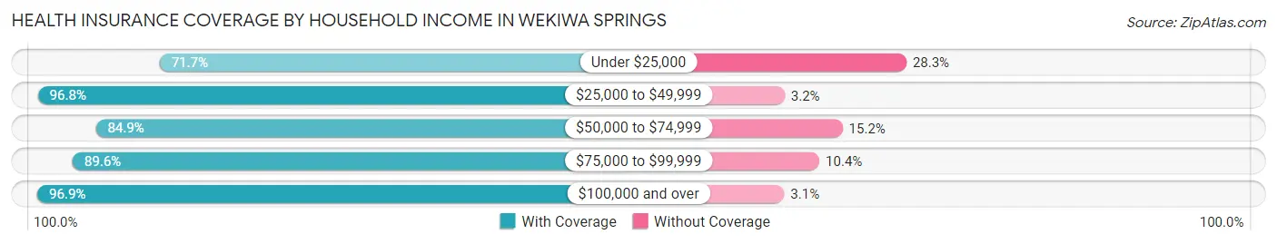 Health Insurance Coverage by Household Income in Wekiwa Springs