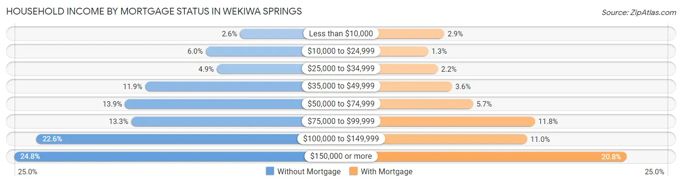 Household Income by Mortgage Status in Wekiwa Springs