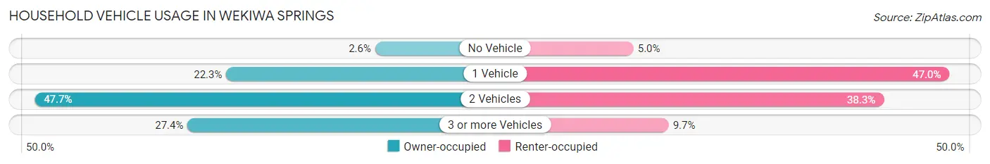 Household Vehicle Usage in Wekiwa Springs