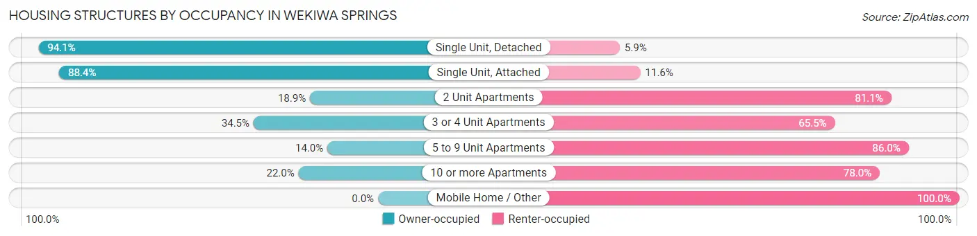 Housing Structures by Occupancy in Wekiwa Springs