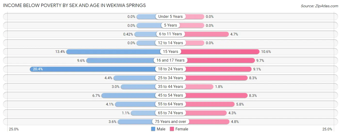 Income Below Poverty by Sex and Age in Wekiwa Springs