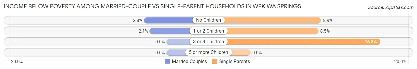 Income Below Poverty Among Married-Couple vs Single-Parent Households in Wekiwa Springs