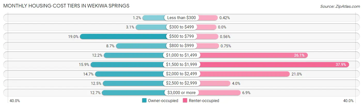 Monthly Housing Cost Tiers in Wekiwa Springs