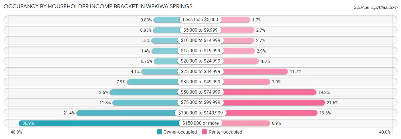 Occupancy by Householder Income Bracket in Wekiwa Springs