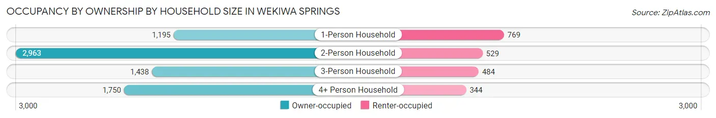 Occupancy by Ownership by Household Size in Wekiwa Springs