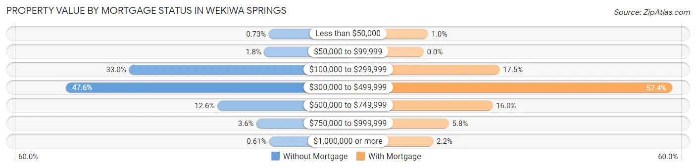 Property Value by Mortgage Status in Wekiwa Springs