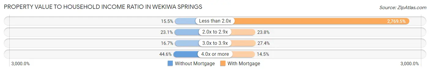 Property Value to Household Income Ratio in Wekiwa Springs