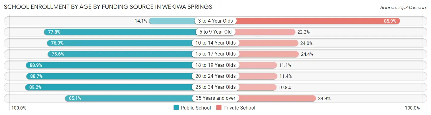 School Enrollment by Age by Funding Source in Wekiwa Springs