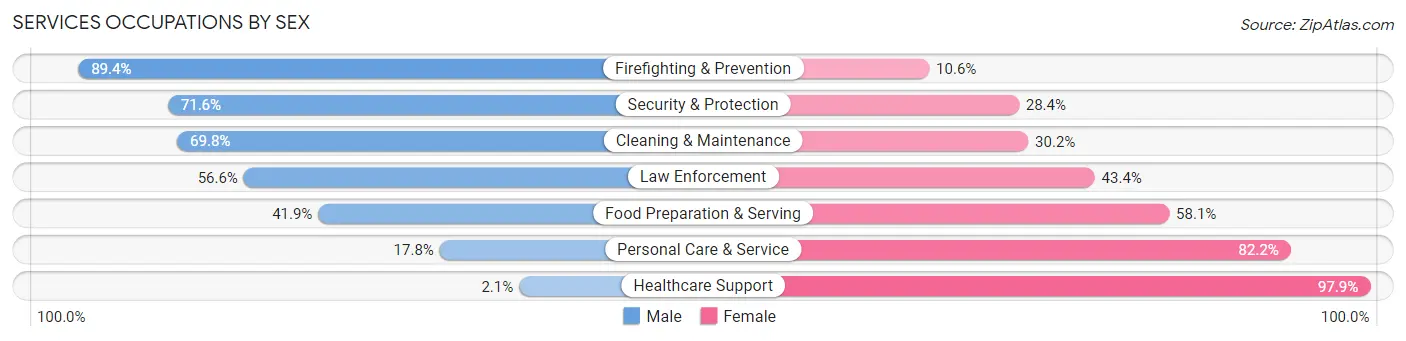 Services Occupations by Sex in Wekiwa Springs