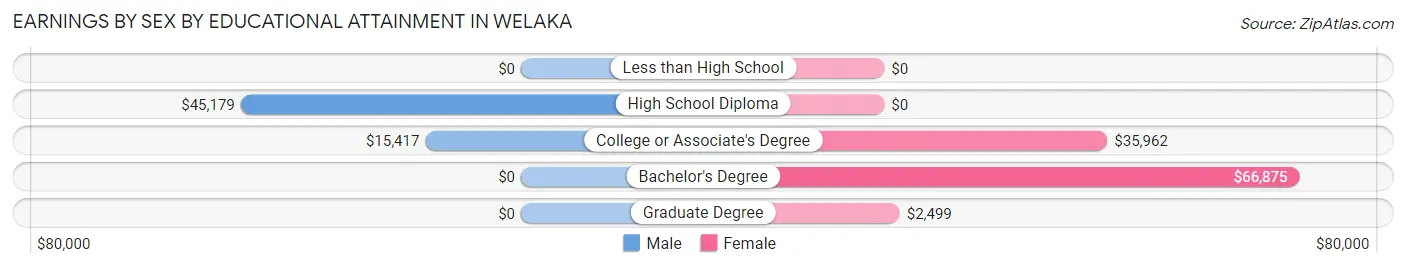 Earnings by Sex by Educational Attainment in Welaka