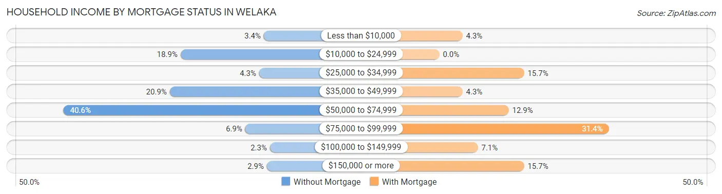 Household Income by Mortgage Status in Welaka