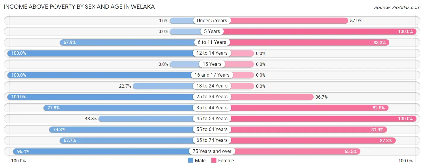 Income Above Poverty by Sex and Age in Welaka