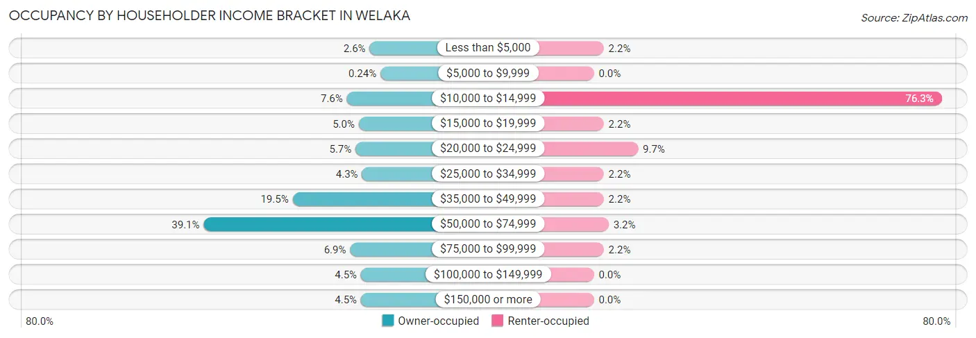 Occupancy by Householder Income Bracket in Welaka