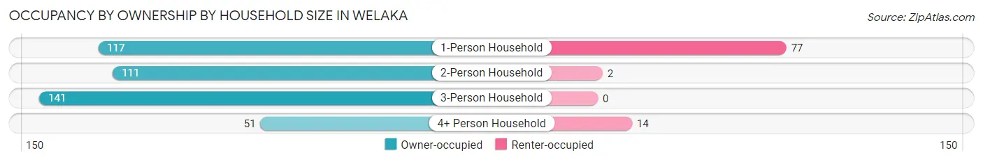 Occupancy by Ownership by Household Size in Welaka
