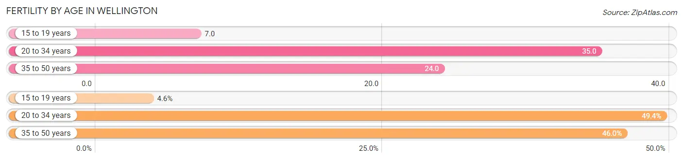 Female Fertility by Age in Wellington