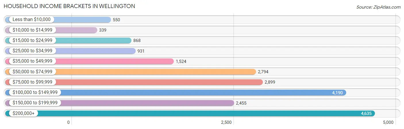 Household Income Brackets in Wellington