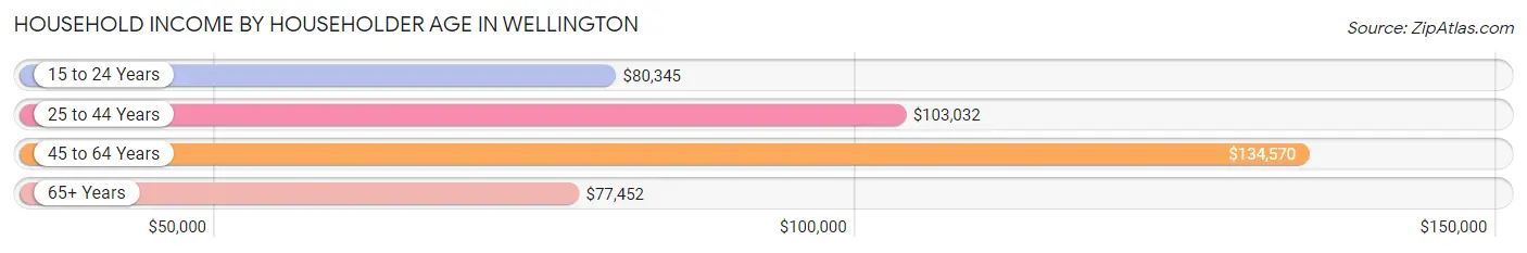 Household Income by Householder Age in Wellington