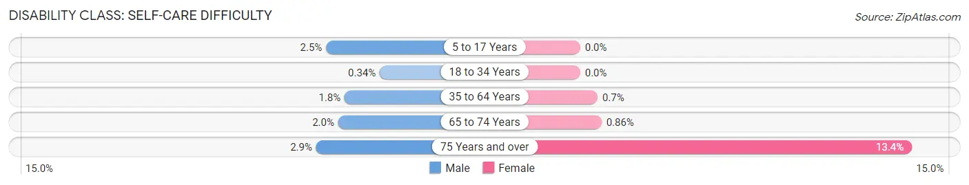 Disability in Wellington: <span>Self-Care Difficulty</span>