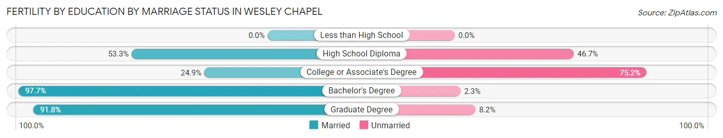 Female Fertility by Education by Marriage Status in Wesley Chapel