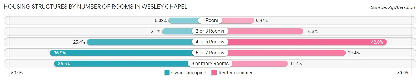 Housing Structures by Number of Rooms in Wesley Chapel