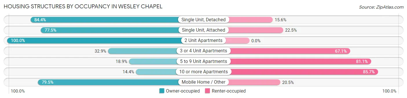 Housing Structures by Occupancy in Wesley Chapel