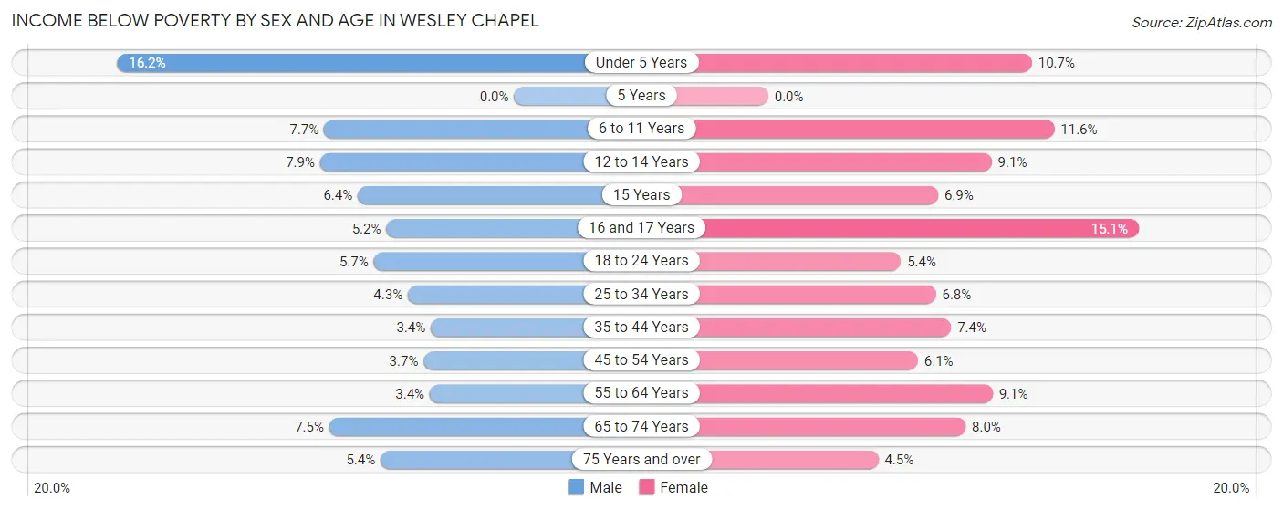 Income Below Poverty by Sex and Age in Wesley Chapel