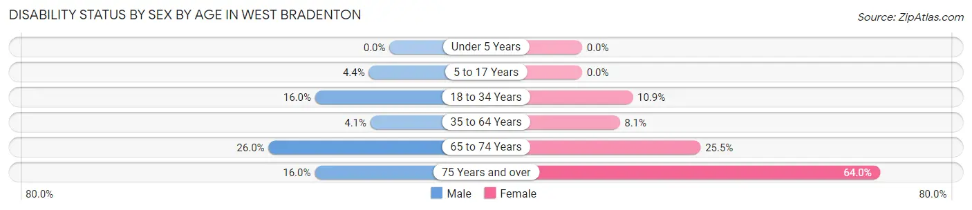 Disability Status by Sex by Age in West Bradenton