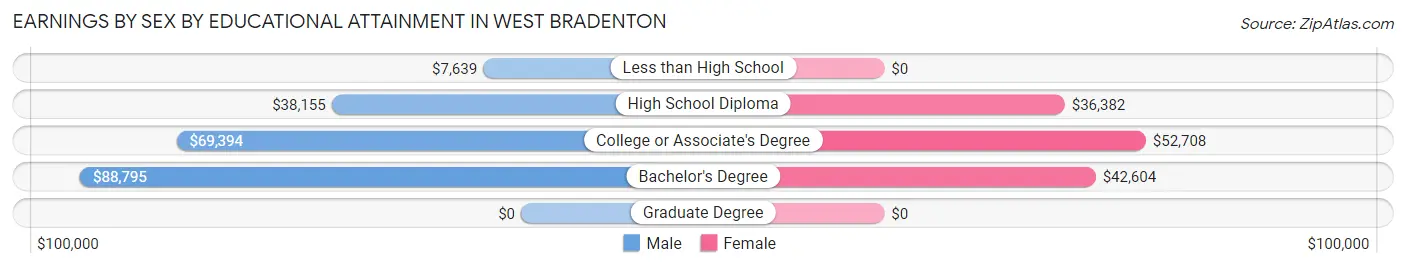 Earnings by Sex by Educational Attainment in West Bradenton