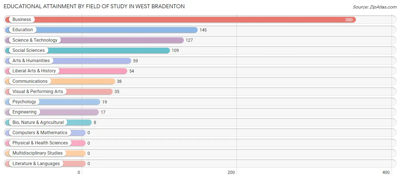 Educational Attainment by Field of Study in West Bradenton