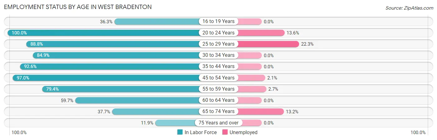 Employment Status by Age in West Bradenton
