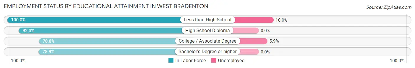 Employment Status by Educational Attainment in West Bradenton
