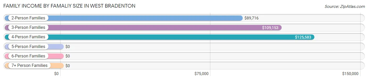 Family Income by Famaliy Size in West Bradenton