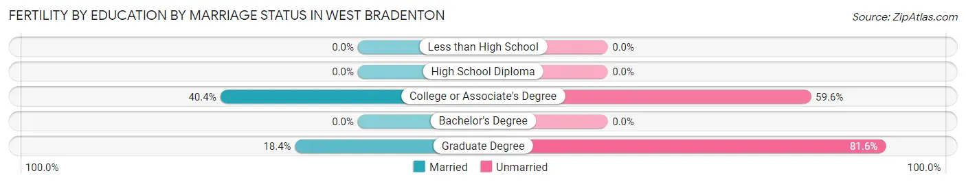 Female Fertility by Education by Marriage Status in West Bradenton